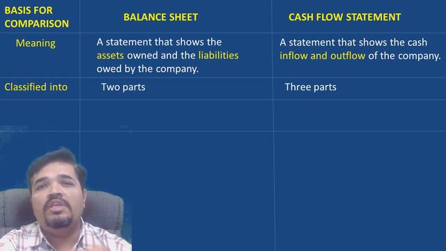 Cash Flow Statement and Balance sheet ! Meaning And Difference In Hindi смотреть онлайн