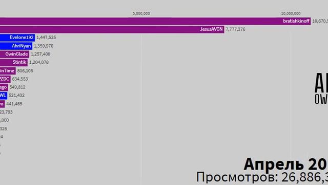 Статистика просмотров клипов (89Squad X Freak)