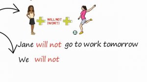 Future Simple _ легкое и визуальное объяснение