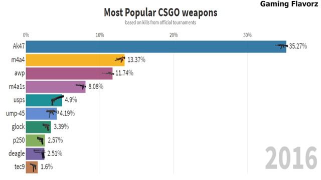 MOST used CS:GO Weapons смотреть онлайн