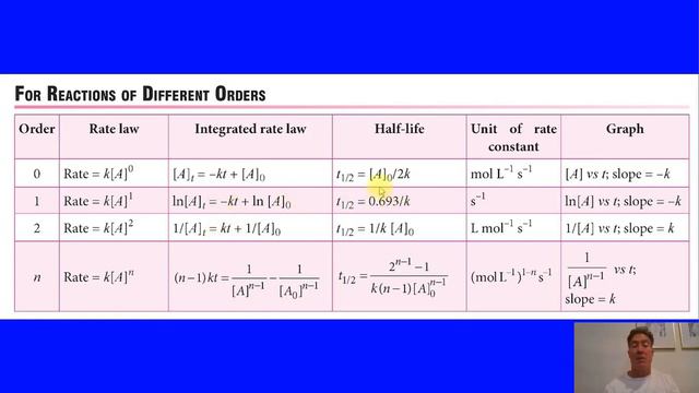 AP Chem Unit 5 Speed Review (Kinetics) смотреть онлайн