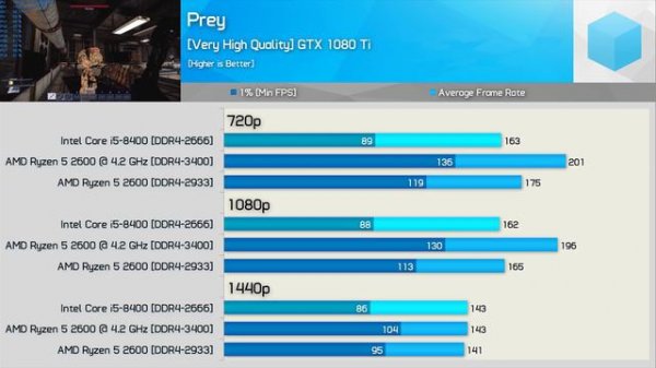 Ryzen 5 2600 vs. Core i5-8400, 36 Game Benchmark Battle