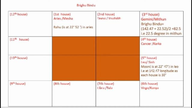 Understanding the concept of Bhrigu Bindu or destiny point in Vedic Astrology смотреть онлайн