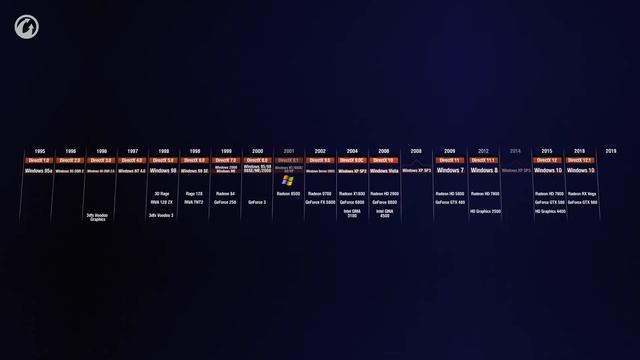 Developer Diaries. End of Windows XP and DirectX 9 Support смотреть онлайн