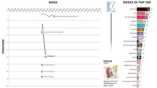 Apink on the Korean Charts | GAON DIGITAL CHART HISTORY (July 2021) смотреть онлайн