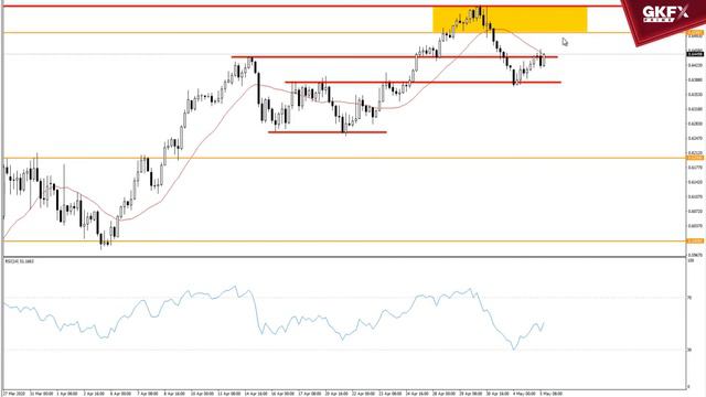 Waiting for forex breakouts - Weekly Webinar (May 5, 2020) смотреть онлайн