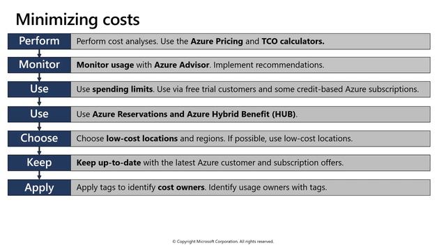 AZ-900 CERT Module 6: Cost Management and SLAs смотреть онлайн
