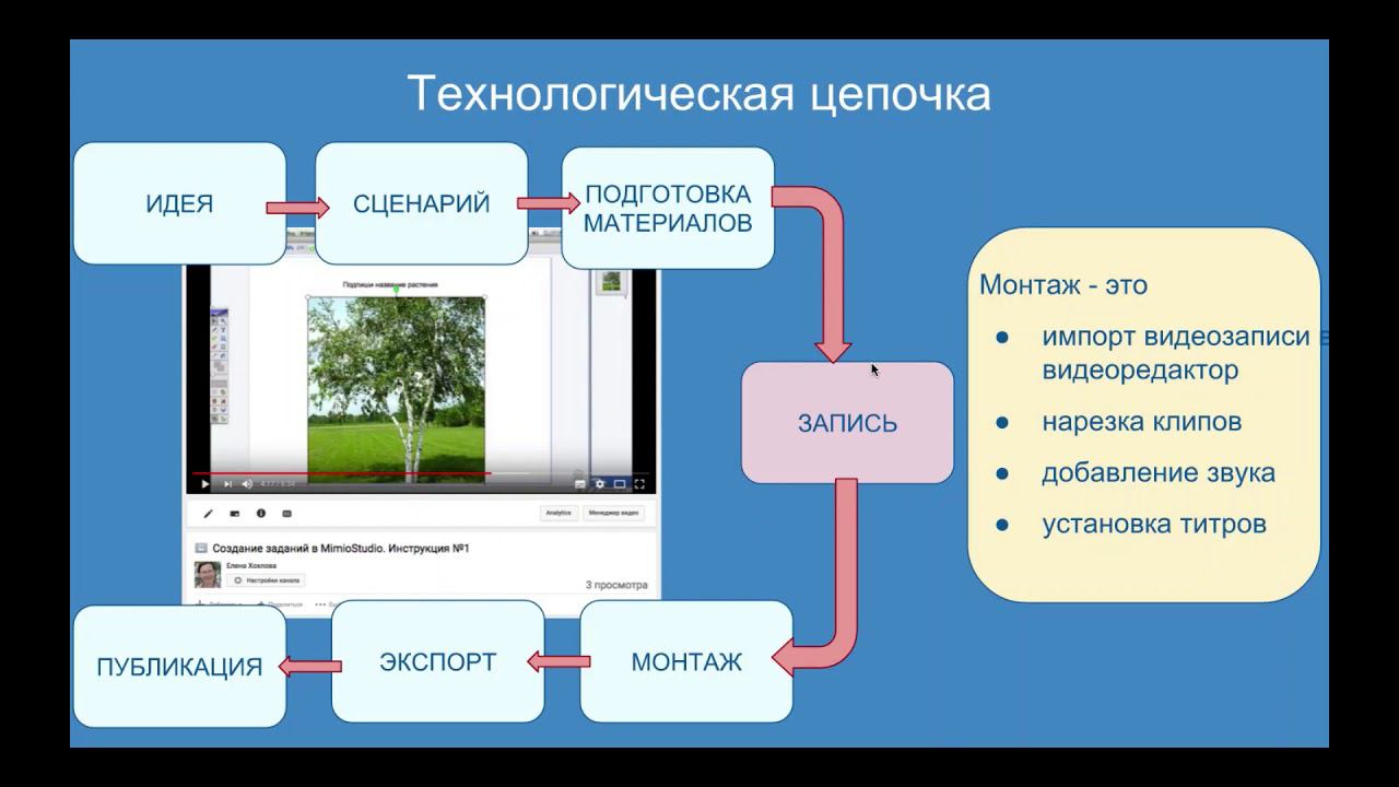 Технологическая цепочка создания обучающего видео