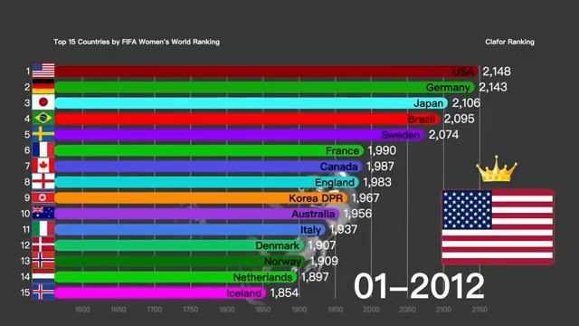 FIFA World Ranking | Top 15 FIFA World Ranking Of Women’s National Football Teams [2003-2020] смотреть онлайн