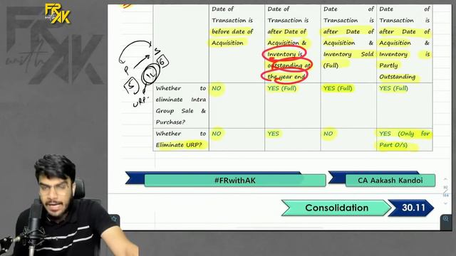 IND AS 110 Consolidation - Revision | Concepts + Imp Quest | CA Final FR Revision | CA Aakash Kando смотреть онлайн