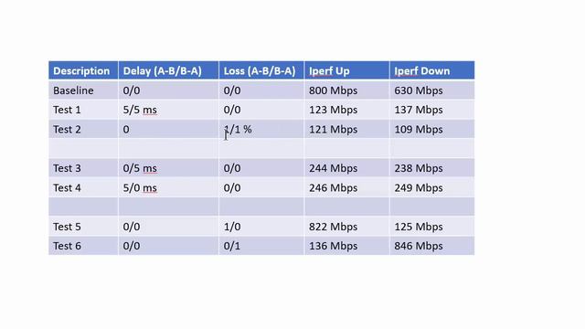 How Does Packet Loss and Delay Affect Performance? смотреть онлайн