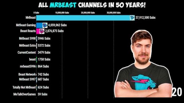 All MrBeast CHANNELS in 50 Years | Gas Gas Gas