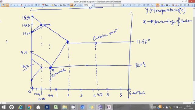 Iron Iron Carbide Diagram | Phase Diagram | Fe-Fe3C Diagram