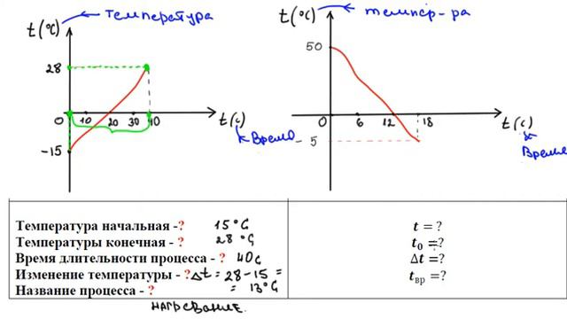 Чтение графиков зависимости температуры от времени смотреть онлайн