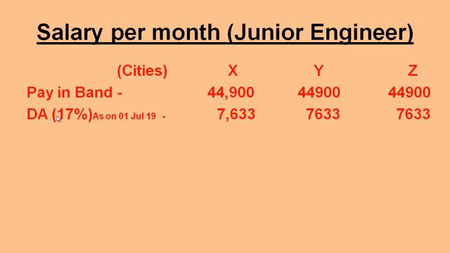 UPPCL JE salary 2019 I UPPCL Junior engineer salary per month I UPPCL JE recruitment I exam tutor смотреть онлайн