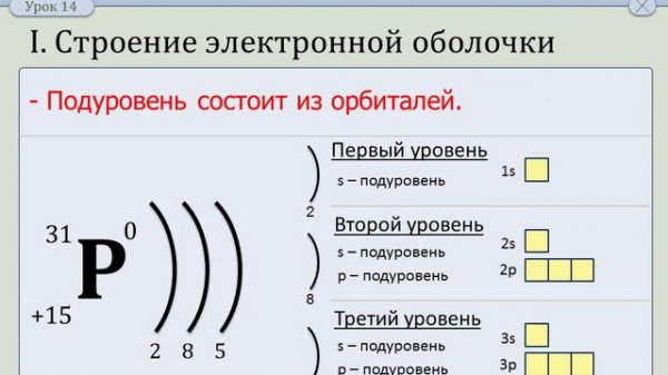 Строение электронных оболочек атомов