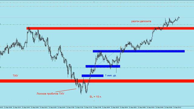 ТC "СНАЙПЕР" - Разгон депозита на EURJPY - 2019-09-11 смотреть онлайн