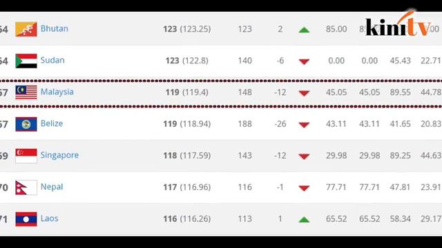 Malaysia falls in Fifa ranking, takes 167th place смотреть онлайн