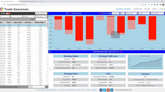 Seasonal Stock and ETF report for July 1, 2022 смотреть онлайн
