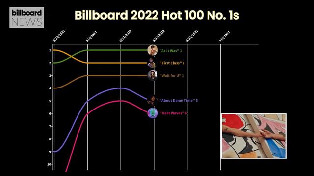 Billboard's Hot 100 No.1 Chart History For 2022 | Billboard News смотреть онлайн