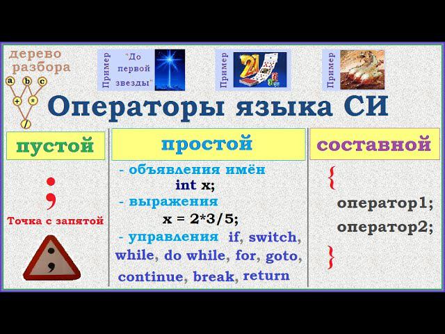 Операторы языка СИ смотреть онлайн