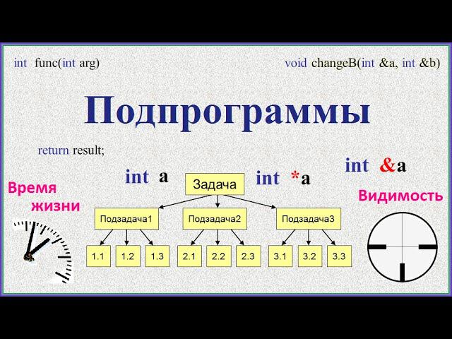 Подпрограммы смотреть онлайн