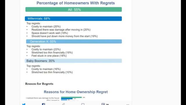 Owning a Home - American Dream or Nightmare? 2/3 Millennials Regret Buying a Home смотреть онлайн