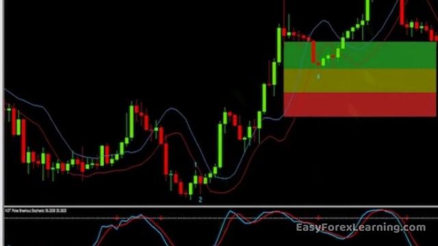 Forex Elliott Wave Indicators. Easy Forex Learning.