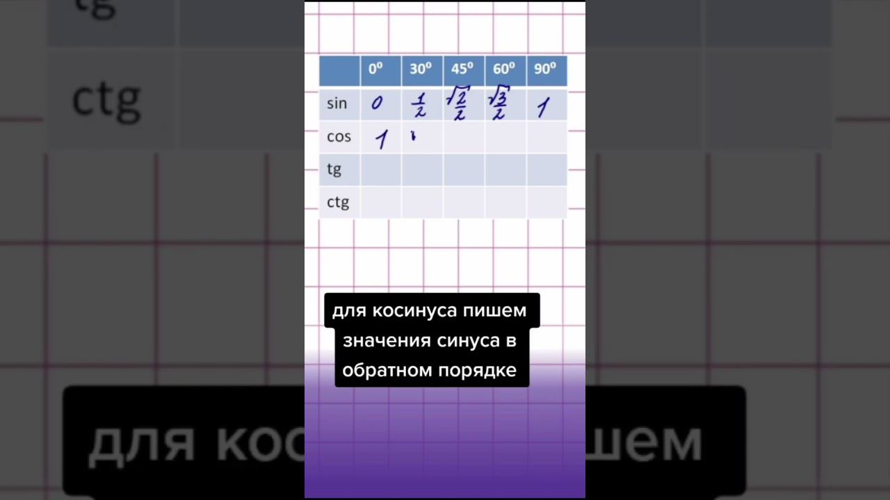 Быстрый способ запоминания таблицы значений тригонометрических функций #математика #тригонометрия смотреть онлайн