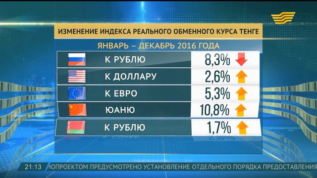 Представители МВФ дали оценку работе Нацбанка РК смотреть онлайн