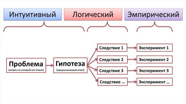 Краткое введние в методологию научного исследования. Лекция Дмитрия Сандакова. смотреть онлайн