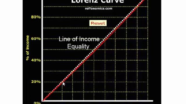 Reffonomics Videos: Market Failure (Lorenz Curve) смотреть онлайн
