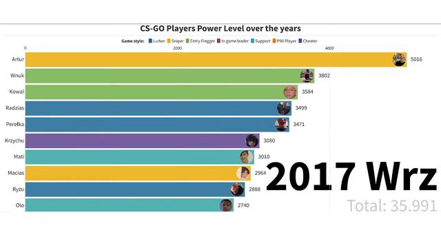 CS-GO Players Power Level over the years смотреть онлайн