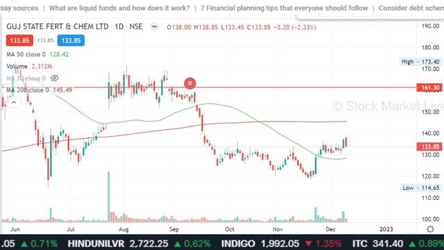 GSFC share latest news,gsfc share latest news today,gsfc share analysis,gsfc share price target, смотреть онлайн