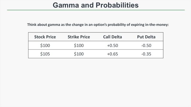 Option Gamma Explained (Best Guide) | Option Greeks For Beginners