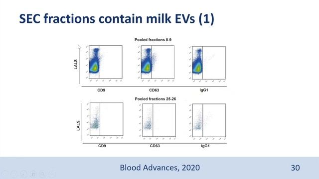 Rienk Nieuwland: Human milk triggers coagulation via tissue factor–exposing extracellular vesicles смотреть онлайн