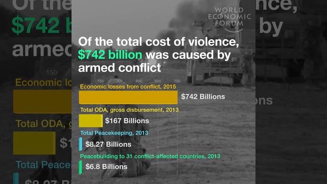 War cost us $13 6 trillion last year, So why do we spend so little on peace? смотреть онлайн