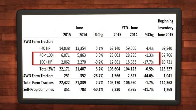 June 2015 U.S. Ag Tractor & Combine Sales Analysis смотреть онлайн