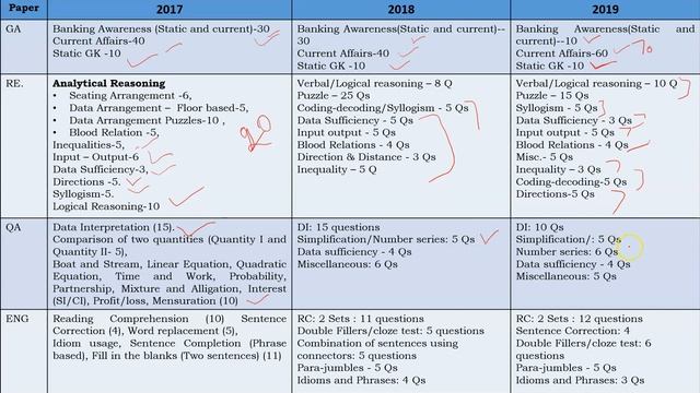 Analysis of Paper of last three years RBI Grade B Phase 1 смотреть онлайн