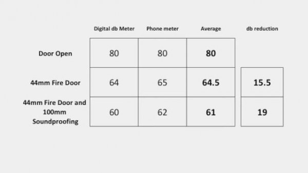 Soundproof door db test