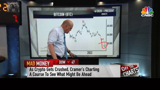 6-22-22 Mad Money with Jim Cramer and the DeMARK Indicators смотреть онлайн