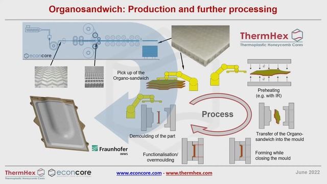 Cost and Resource efficient Production of Organosandwich Panels | LightCon 2022 смотреть онлайн