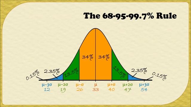 MA110 || The 68-95-99.7% Rule || Video 6-2 смотреть онлайн