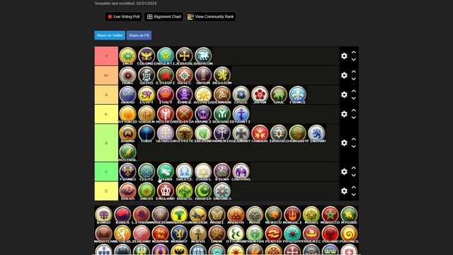 Lekmod Civilizations Tierlist (Version 32.2)