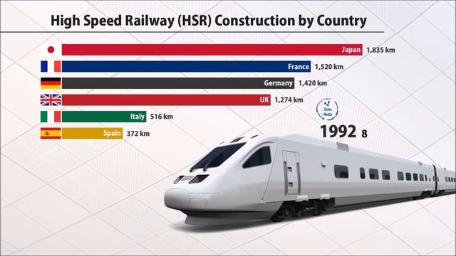 Строительство скоростных железных дорог по странам (1965-2019) смотреть онлайн