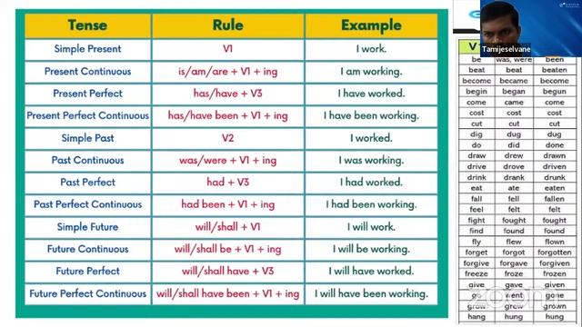 Mastering Verb Tenses: Enhancing Language Proficiency 📘🕒🗣️ | Verbal Ability