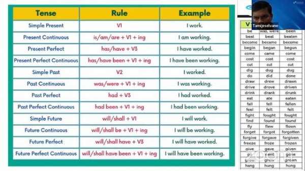 Mastering Verb Tenses: Enhancing Language Proficiency 📘🕒🗣️ | Verbal Ability