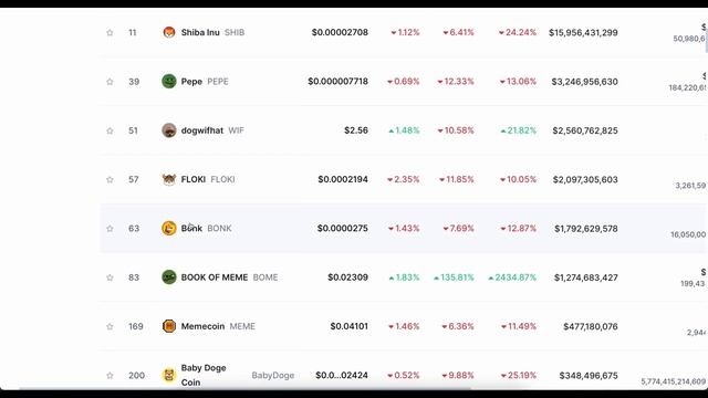 🚨MEME ALERT: DID YOU MISS PEPE COIN | BOME BOOK OF MEME COIN | TOP 100X MEME COIN LISTED ON BINANCE смотреть онлайн