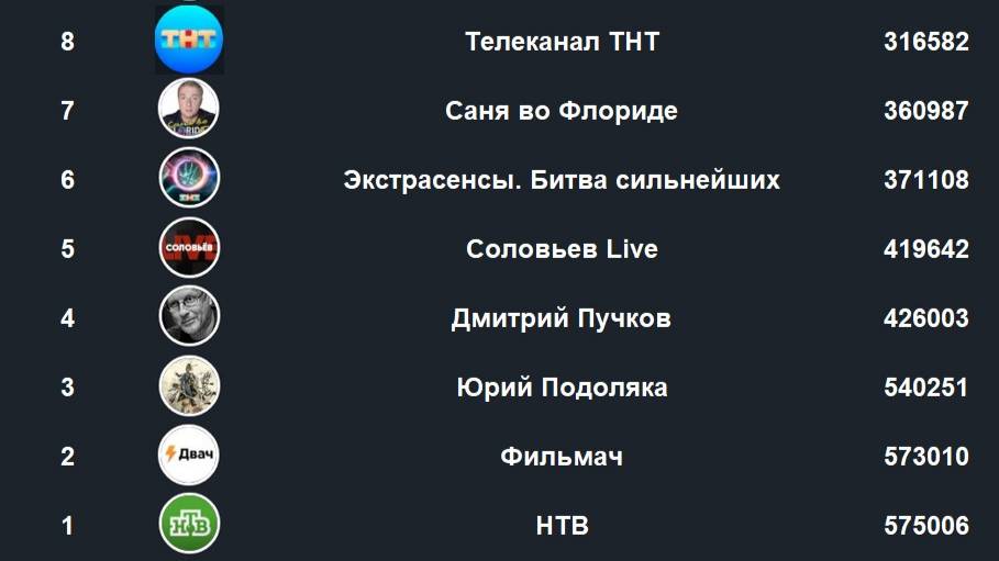 RuTube ТОП-200 Октябрь 2024