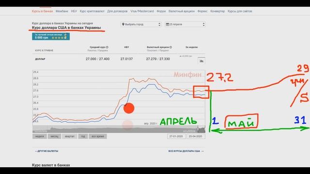 Прогноз на май курс доллар гривна смотреть онлайн